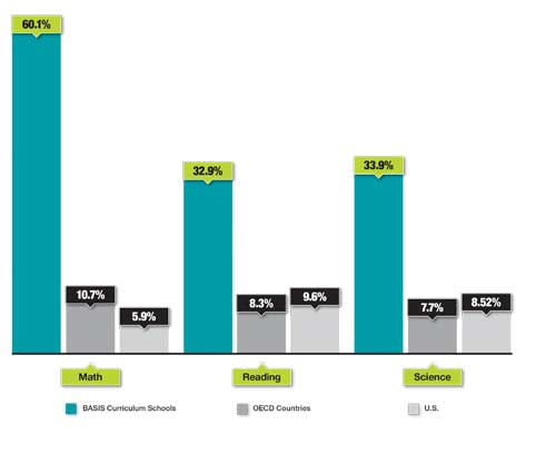 Chart: Students Score in the Highest Performance Levels