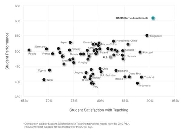 Chart: Student Performance and Student Satisfaction with Teaching