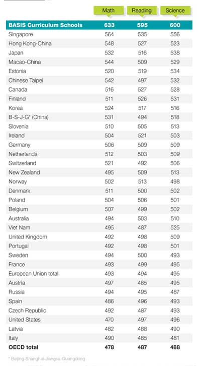 Chart: OECD Test for Schools (Based on PISA)